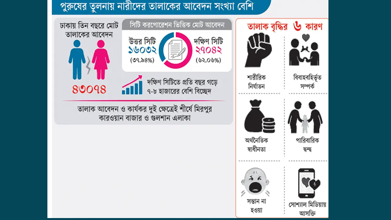 শহরের পরিবারে নীরব ভাঙন