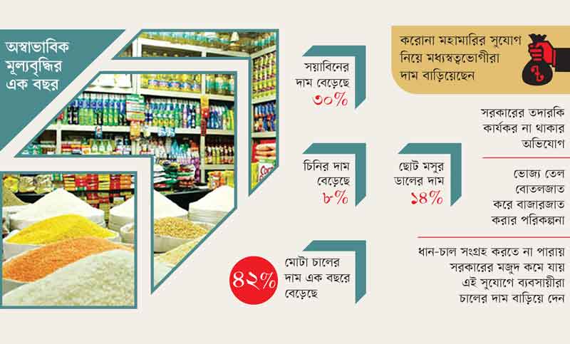 করোনায় দেশের ভোগ্য পণ্যের বাজার বেসামাল